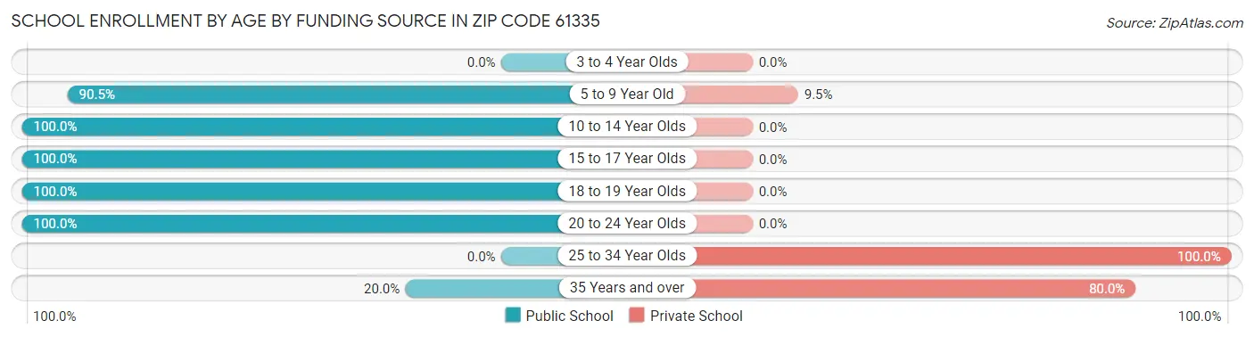 School Enrollment by Age by Funding Source in Zip Code 61335