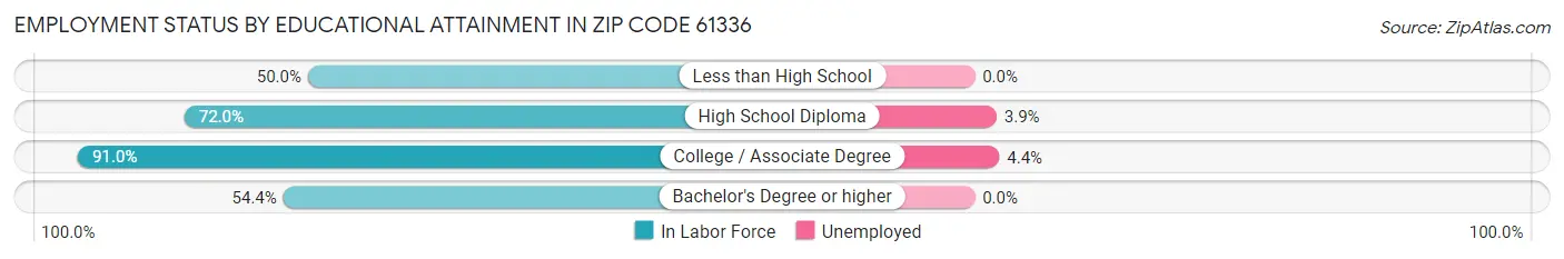 Employment Status by Educational Attainment in Zip Code 61336