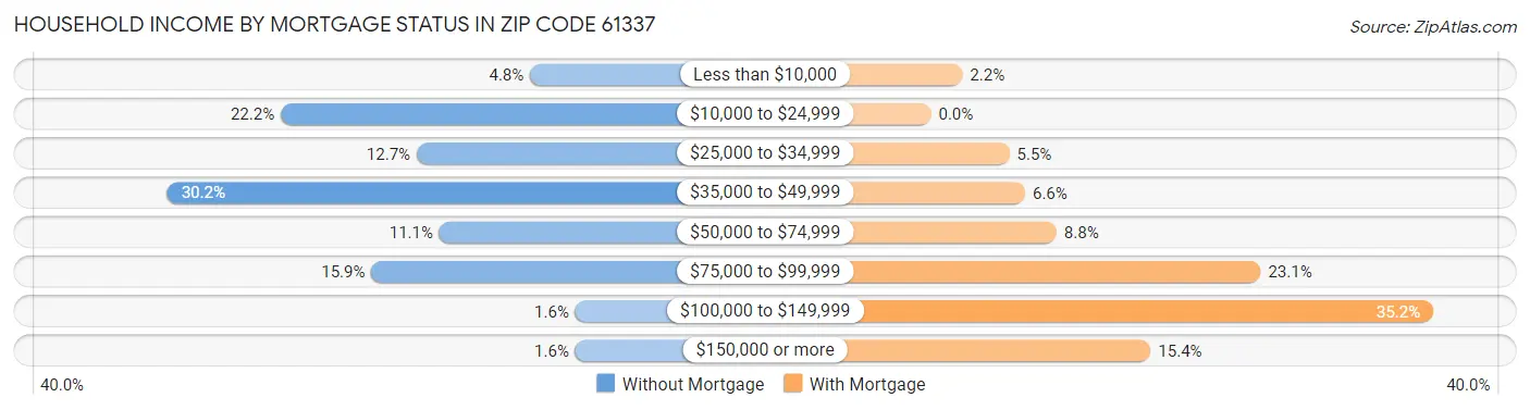Household Income by Mortgage Status in Zip Code 61337