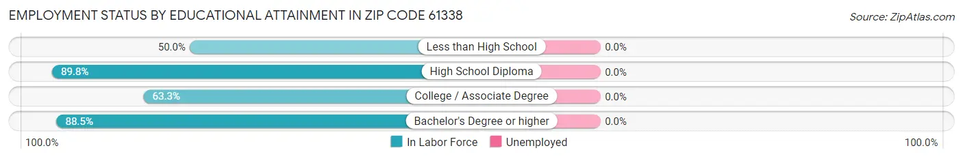 Employment Status by Educational Attainment in Zip Code 61338