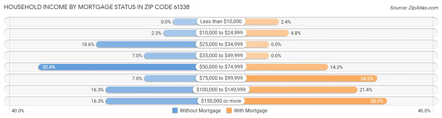 Household Income by Mortgage Status in Zip Code 61338
