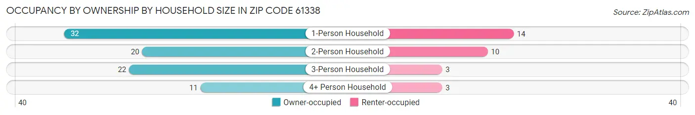 Occupancy by Ownership by Household Size in Zip Code 61338