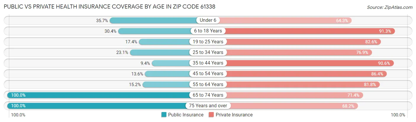 Public vs Private Health Insurance Coverage by Age in Zip Code 61338
