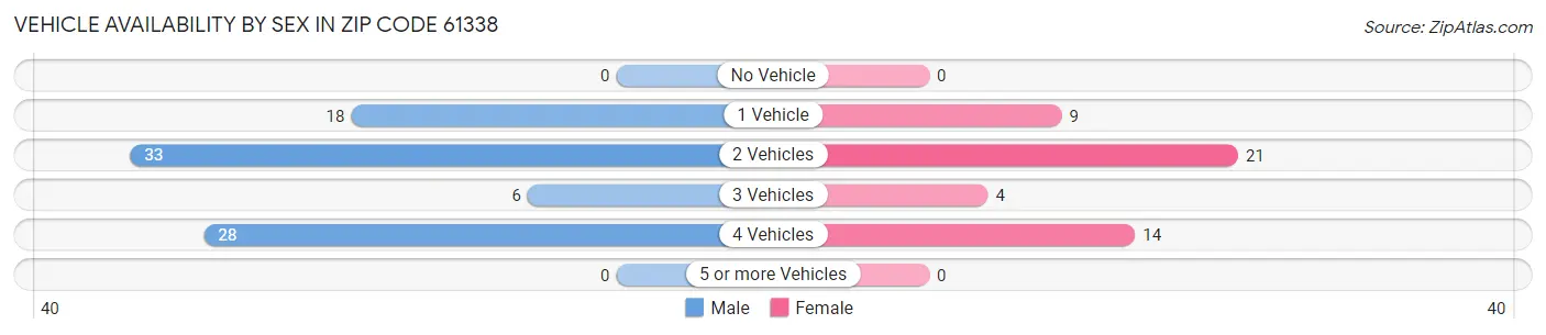 Vehicle Availability by Sex in Zip Code 61338