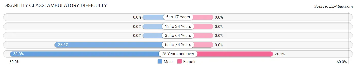 Disability in Zip Code 61340: <span>Ambulatory Difficulty</span>