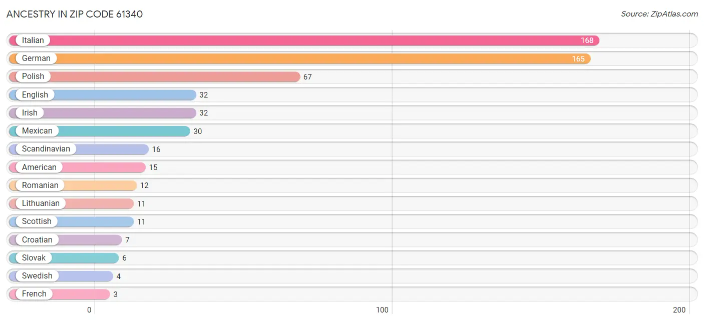 Ancestry in Zip Code 61340