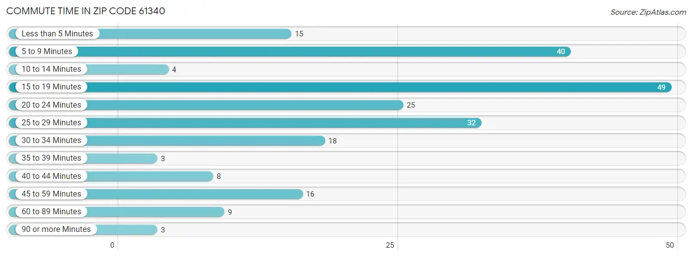 Commute Time in Zip Code 61340