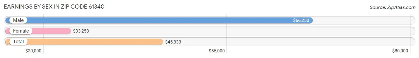 Earnings by Sex in Zip Code 61340