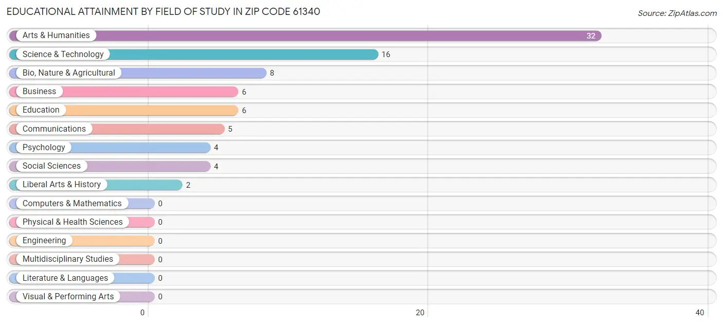 Educational Attainment by Field of Study in Zip Code 61340