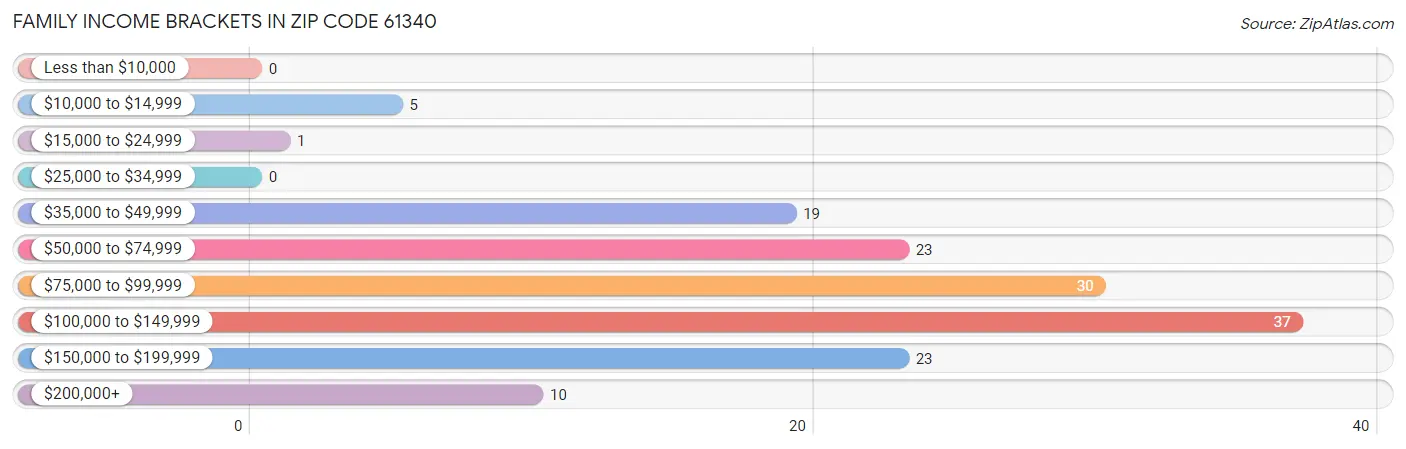 Family Income Brackets in Zip Code 61340