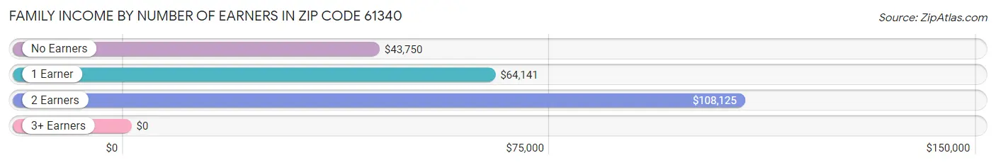 Family Income by Number of Earners in Zip Code 61340