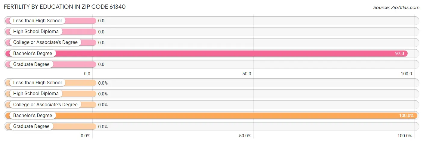 Female Fertility by Education Attainment in Zip Code 61340