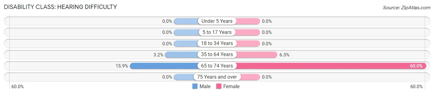 Disability in Zip Code 61340: <span>Hearing Difficulty</span>