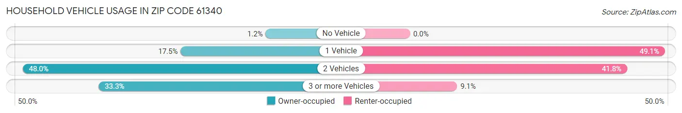 Household Vehicle Usage in Zip Code 61340