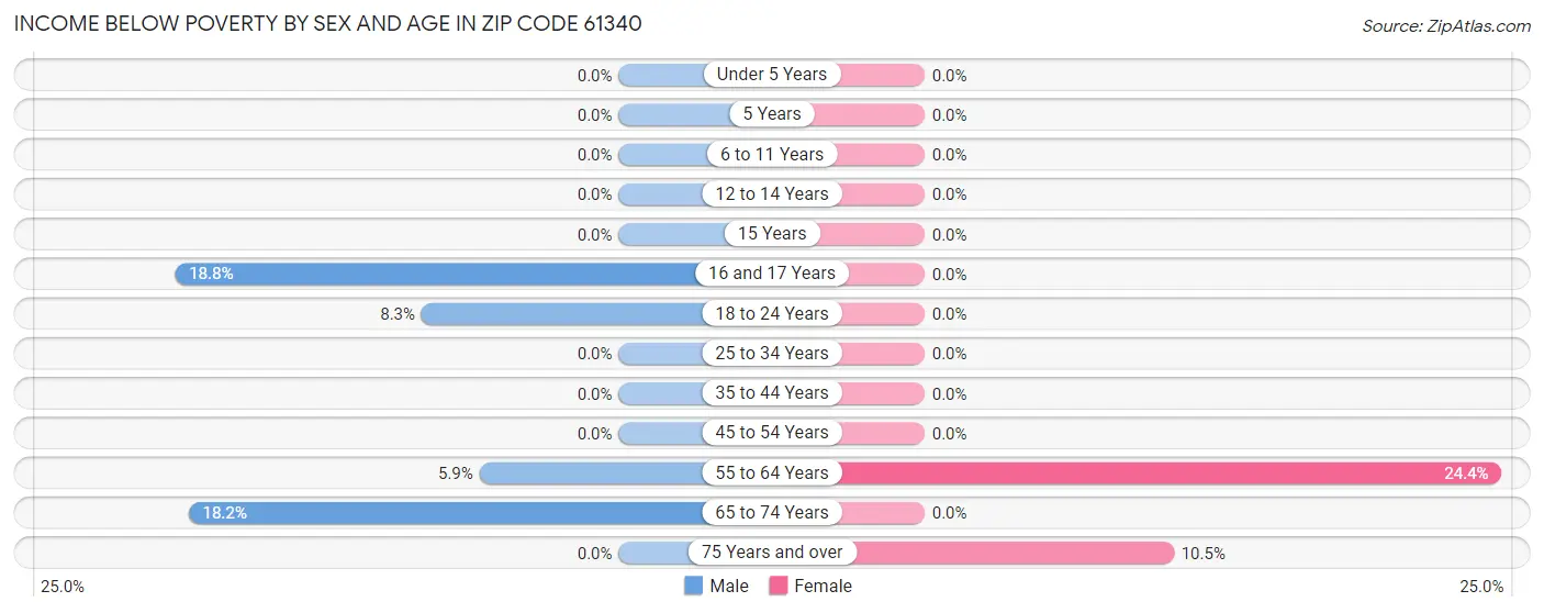 Income Below Poverty by Sex and Age in Zip Code 61340