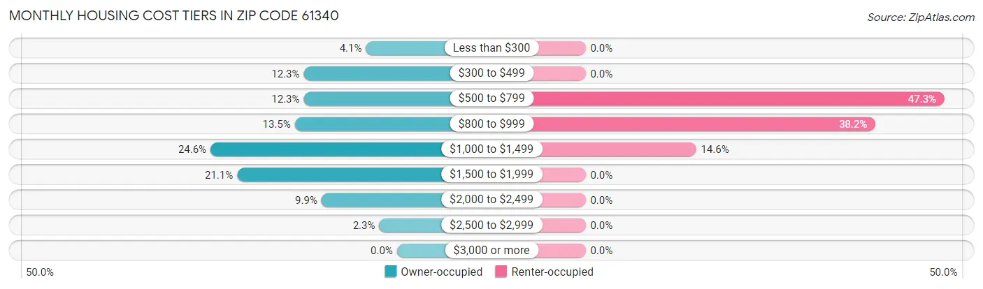 Monthly Housing Cost Tiers in Zip Code 61340