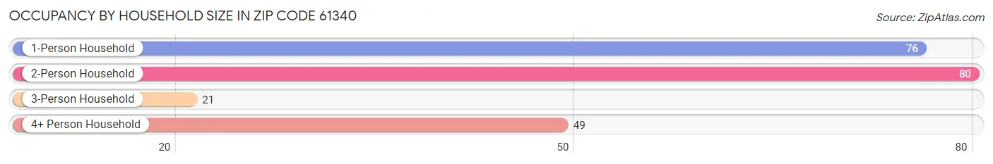 Occupancy by Household Size in Zip Code 61340