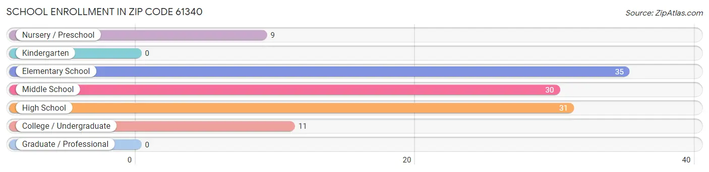 School Enrollment in Zip Code 61340