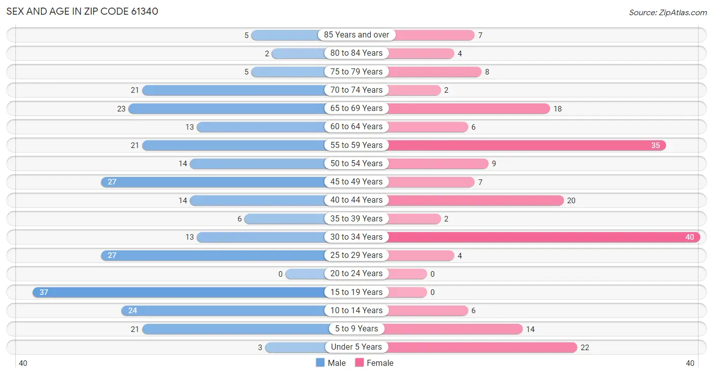 Sex and Age in Zip Code 61340