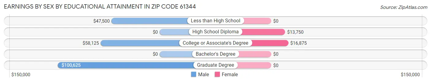 Earnings by Sex by Educational Attainment in Zip Code 61344