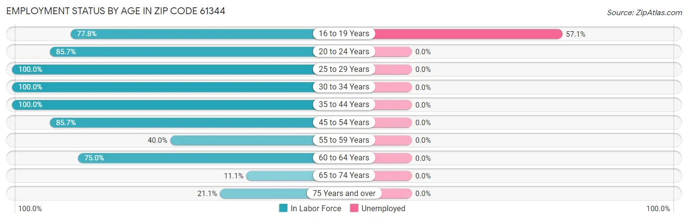 Employment Status by Age in Zip Code 61344