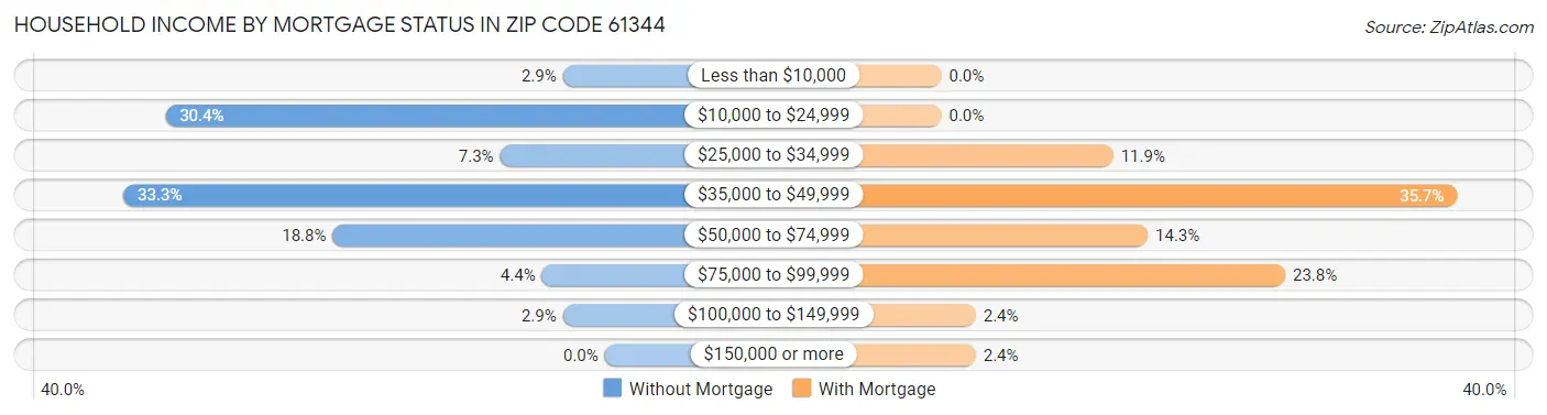 Household Income by Mortgage Status in Zip Code 61344