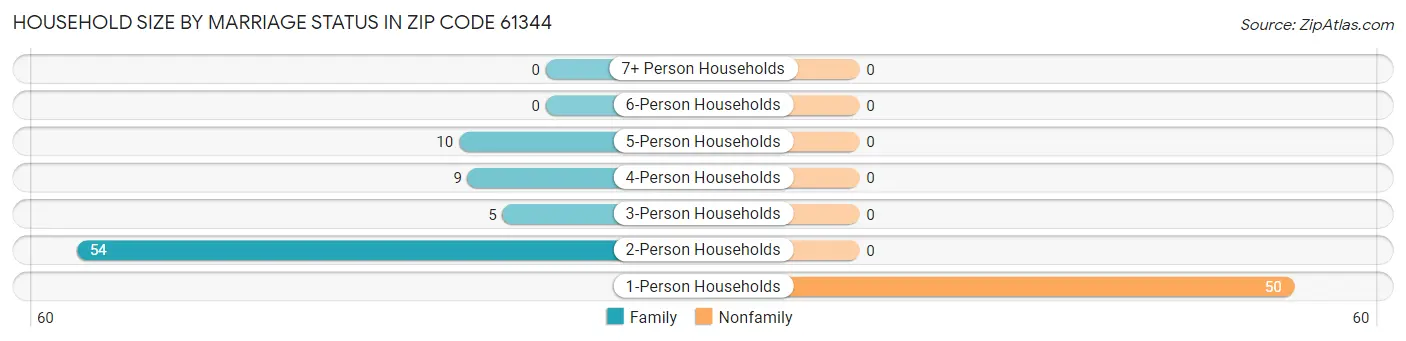 Household Size by Marriage Status in Zip Code 61344