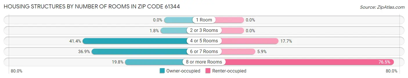 Housing Structures by Number of Rooms in Zip Code 61344