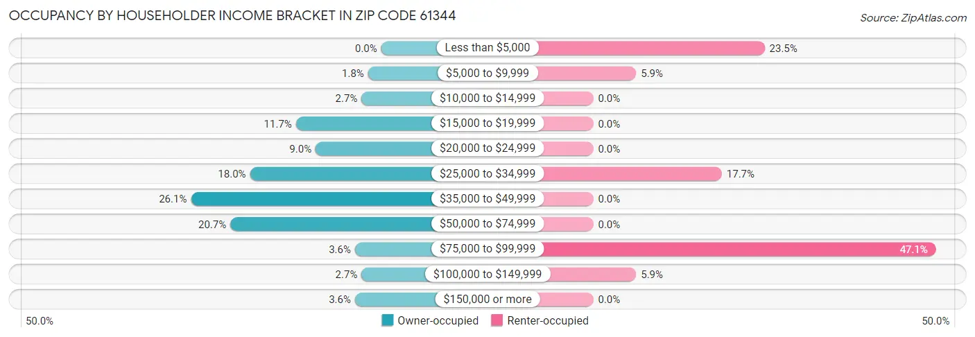 Occupancy by Householder Income Bracket in Zip Code 61344