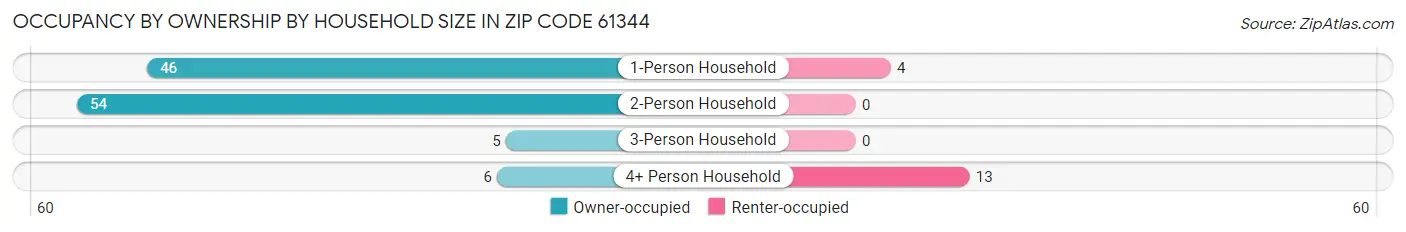 Occupancy by Ownership by Household Size in Zip Code 61344