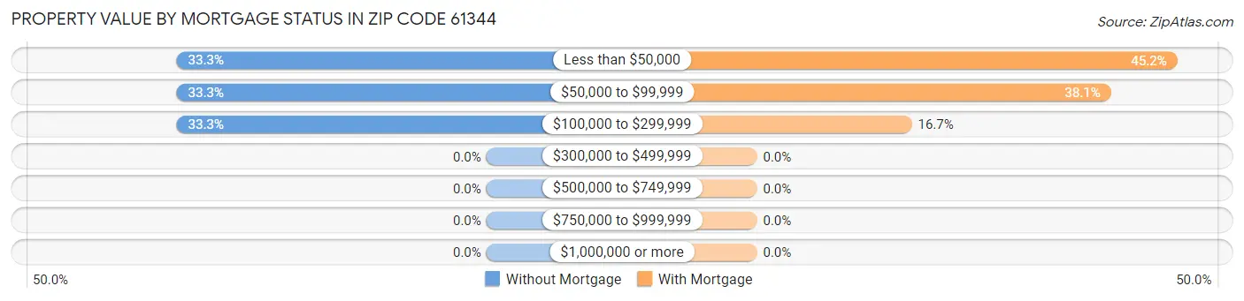 Property Value by Mortgage Status in Zip Code 61344
