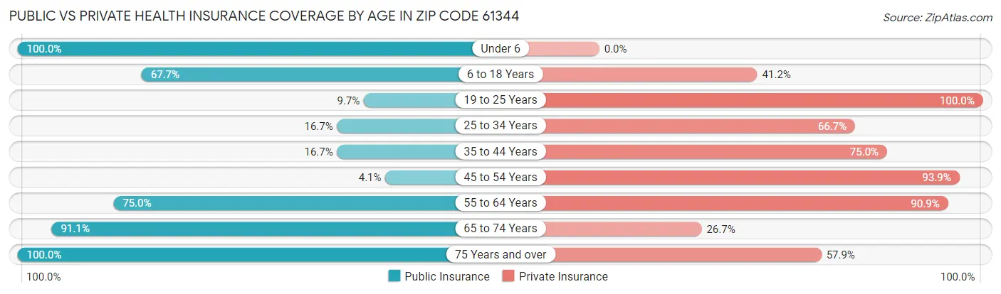 Public vs Private Health Insurance Coverage by Age in Zip Code 61344