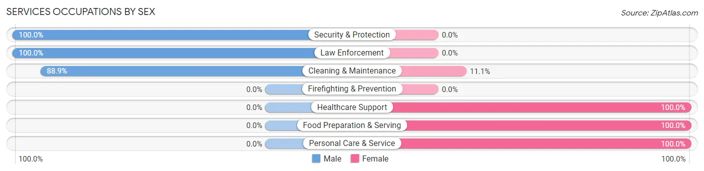 Services Occupations by Sex in Zip Code 61344