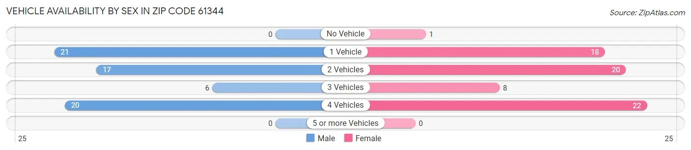 Vehicle Availability by Sex in Zip Code 61344