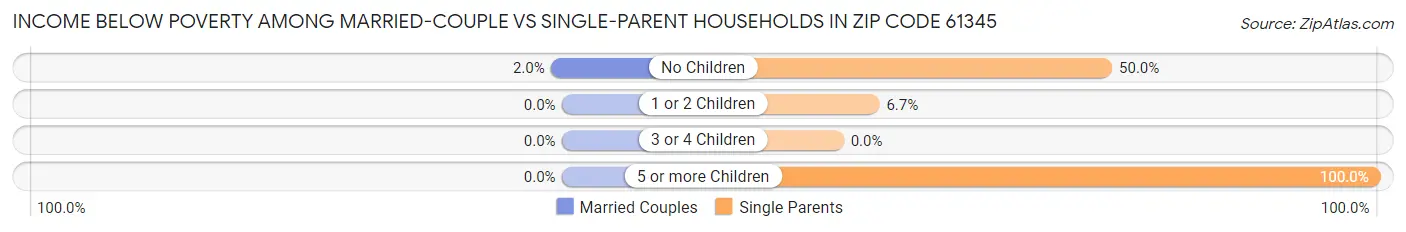 Income Below Poverty Among Married-Couple vs Single-Parent Households in Zip Code 61345