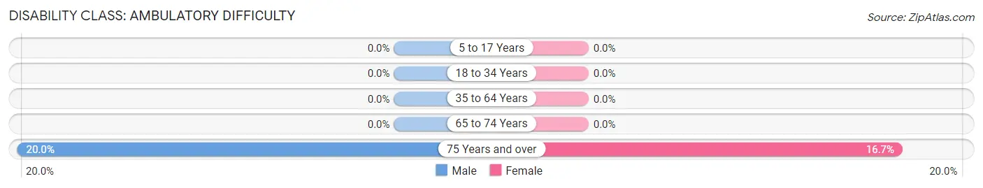 Disability in Zip Code 61346: <span>Ambulatory Difficulty</span>