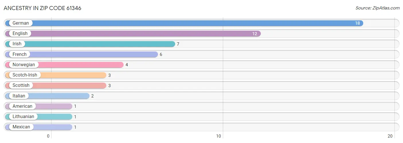 Ancestry in Zip Code 61346