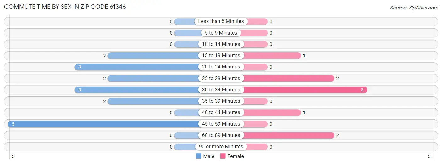 Commute Time by Sex in Zip Code 61346