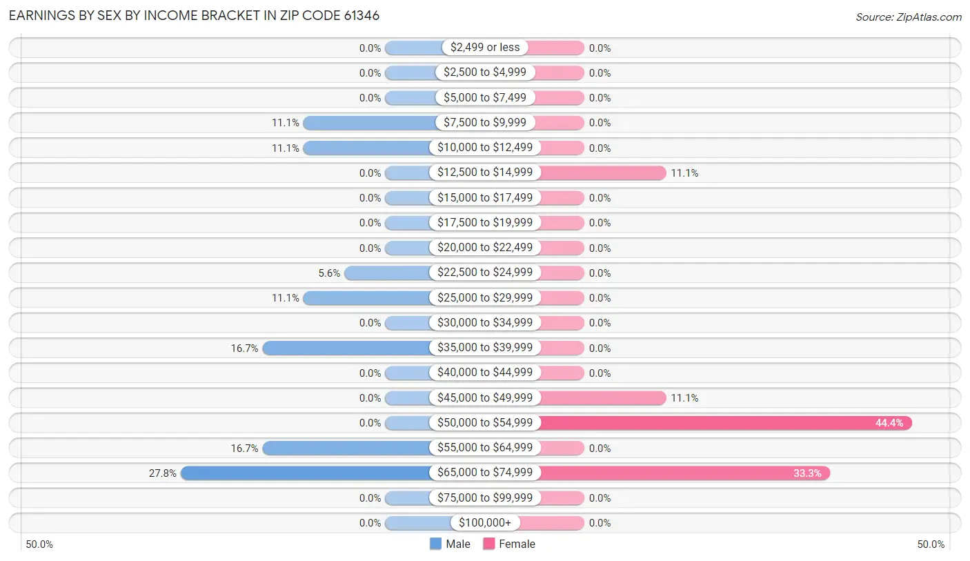 Earnings by Sex by Income Bracket in Zip Code 61346