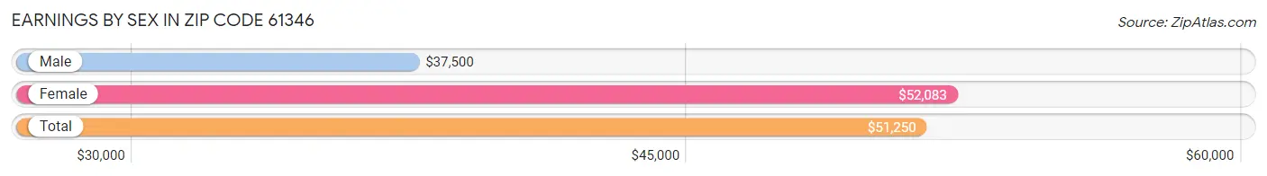 Earnings by Sex in Zip Code 61346