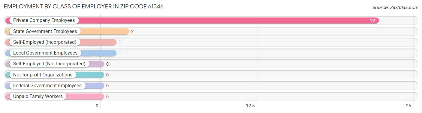 Employment by Class of Employer in Zip Code 61346