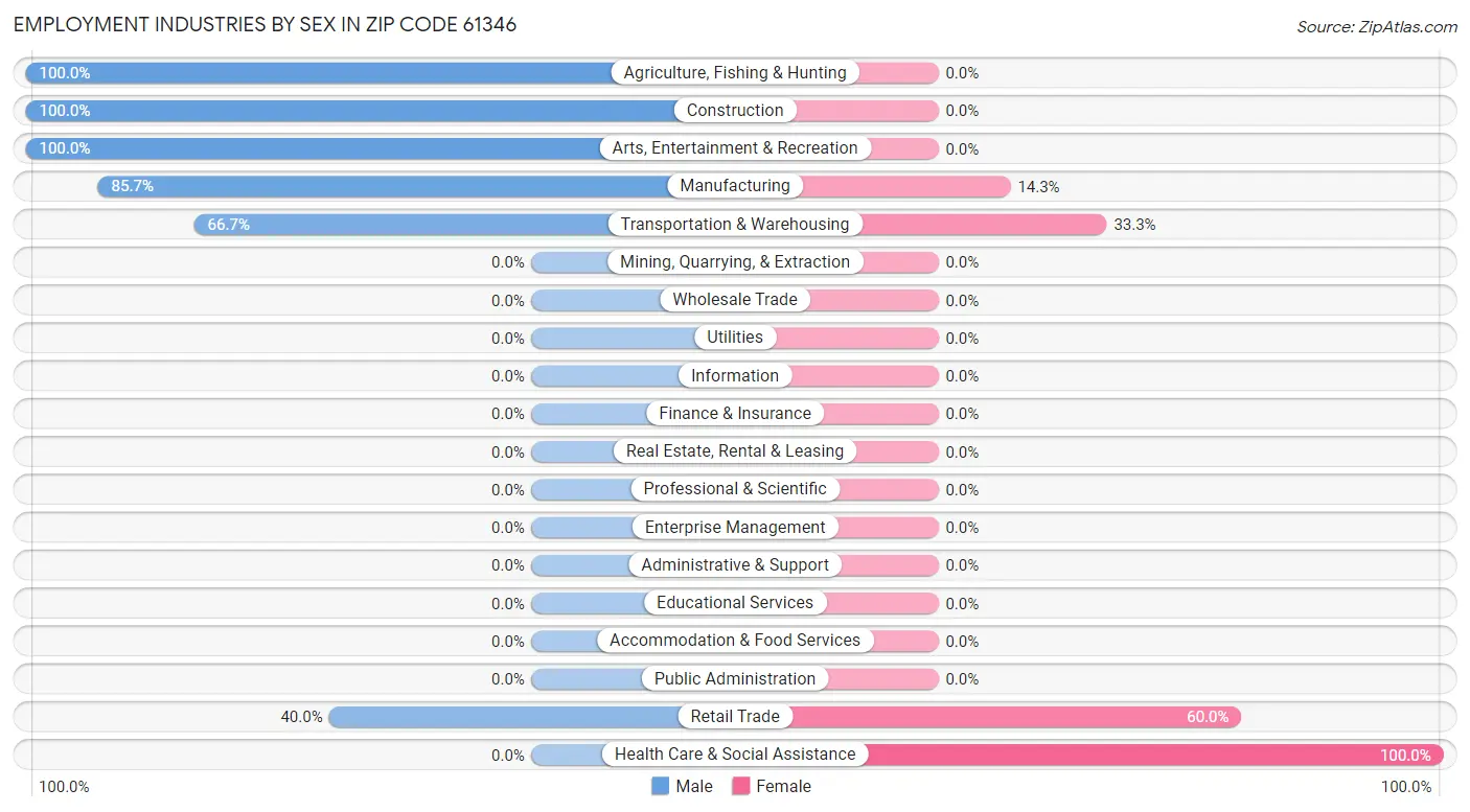 Employment Industries by Sex in Zip Code 61346