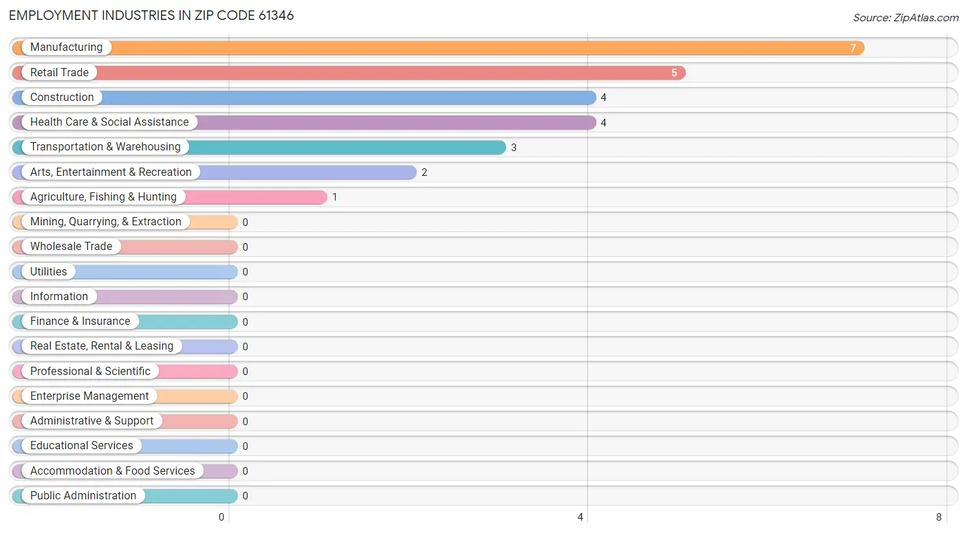 Employment Industries in Zip Code 61346