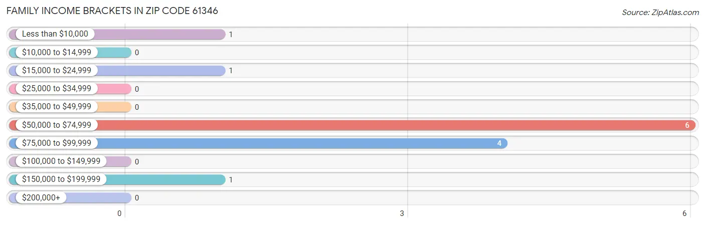 Family Income Brackets in Zip Code 61346