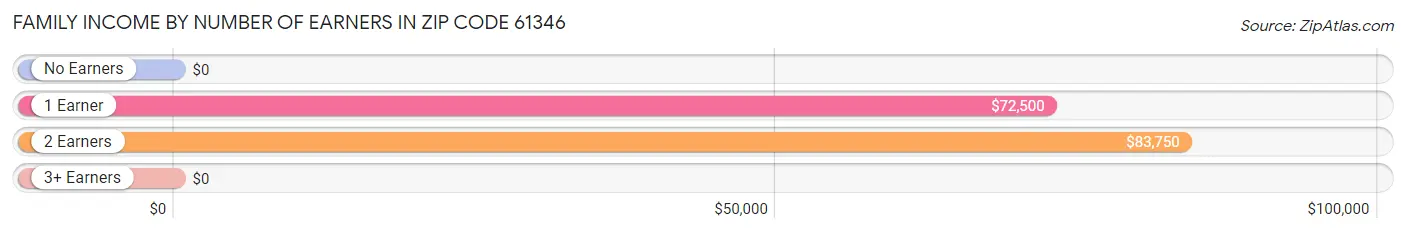 Family Income by Number of Earners in Zip Code 61346