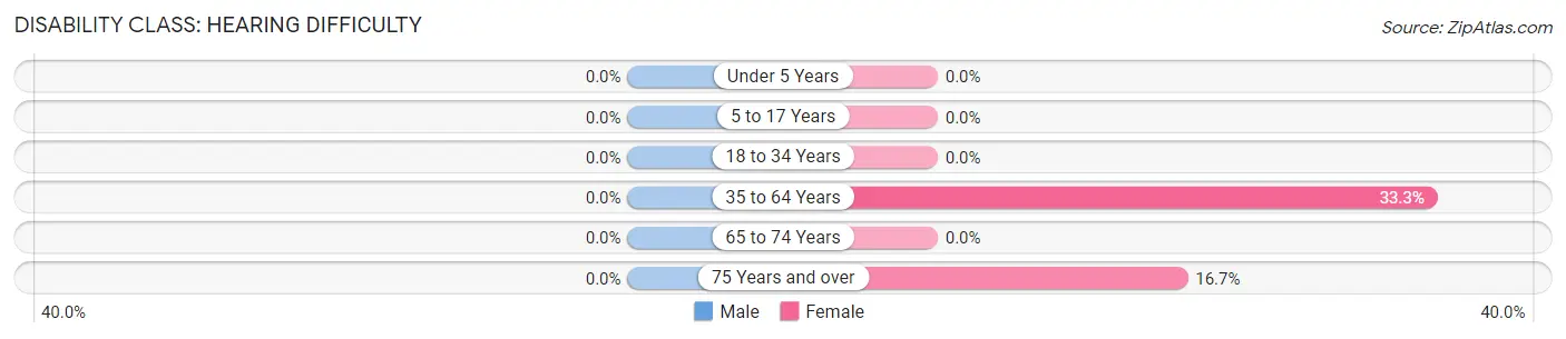 Disability in Zip Code 61346: <span>Hearing Difficulty</span>