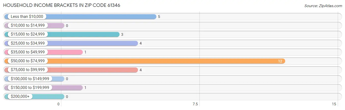 Household Income Brackets in Zip Code 61346