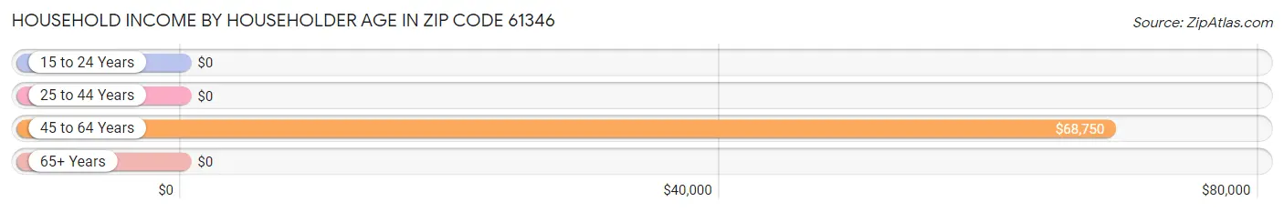 Household Income by Householder Age in Zip Code 61346