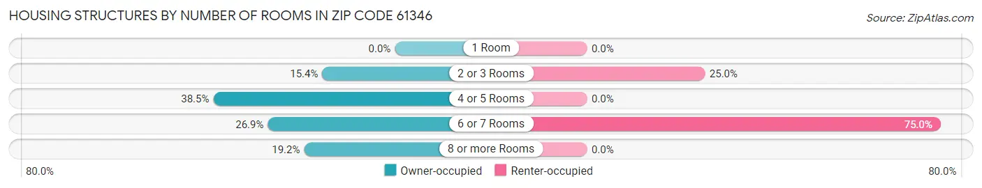 Housing Structures by Number of Rooms in Zip Code 61346