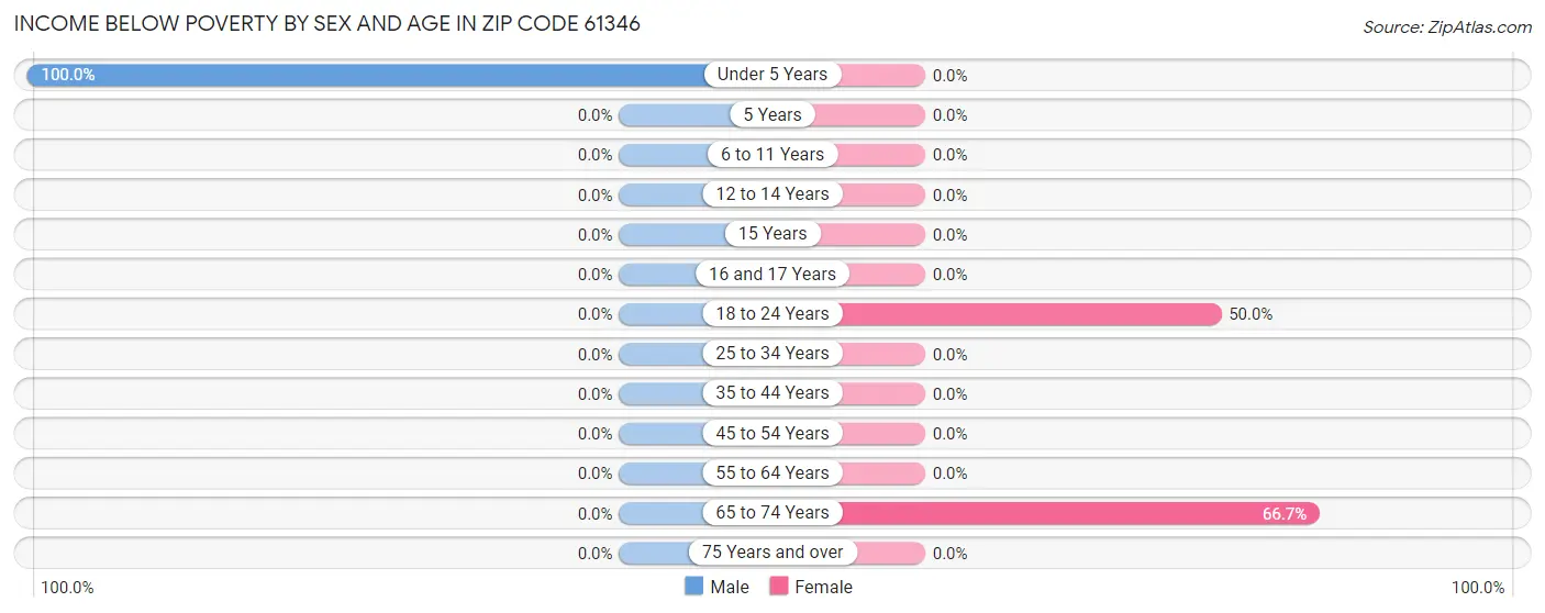 Income Below Poverty by Sex and Age in Zip Code 61346